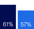 61vs57