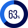 63 percent chart