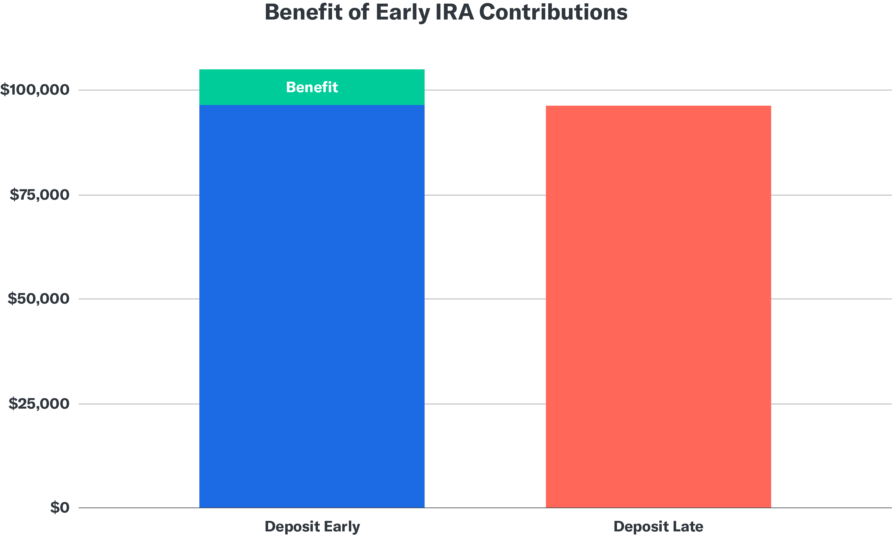 What’s an IRA and How Does It Work?