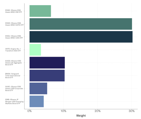 Betterment Socially Responsible Investing Portfolio Strategy