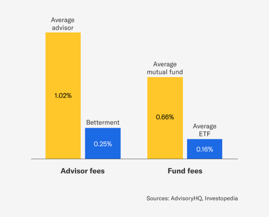 investing-fees-comparison-chart