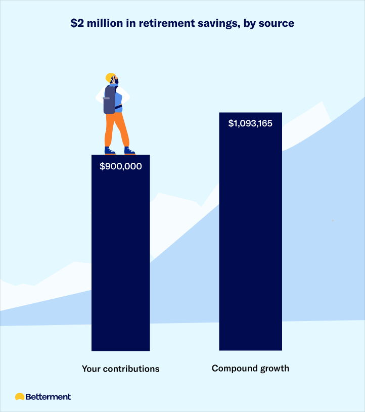 A chart showing the amount of retirement savings generated by contributions compared to compound growth.