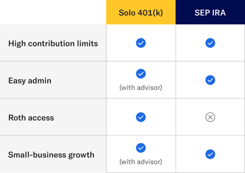 A table comparing the benefits of a solo 401(k) and SEP IRA.