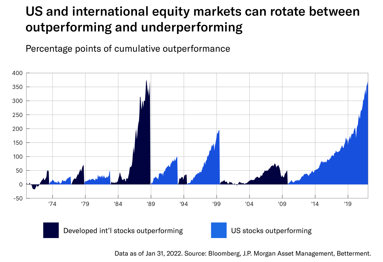 Why Diversify Outside Of The US?