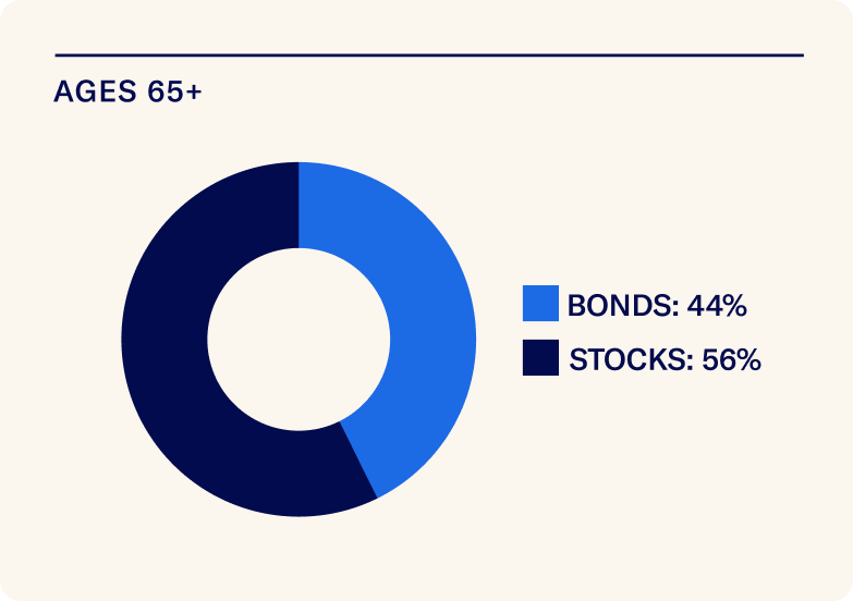 age-65-chart-1