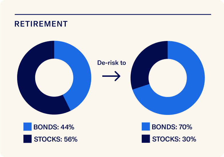 age-retirement-chart