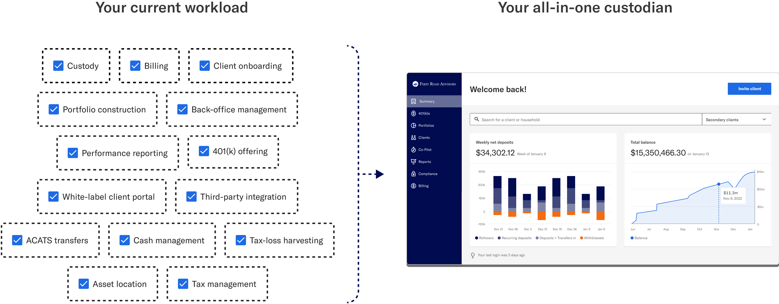 A diagram showing current workload transforming into a simple all-in-one platform.