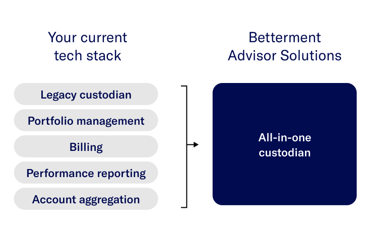 current-tech-stack